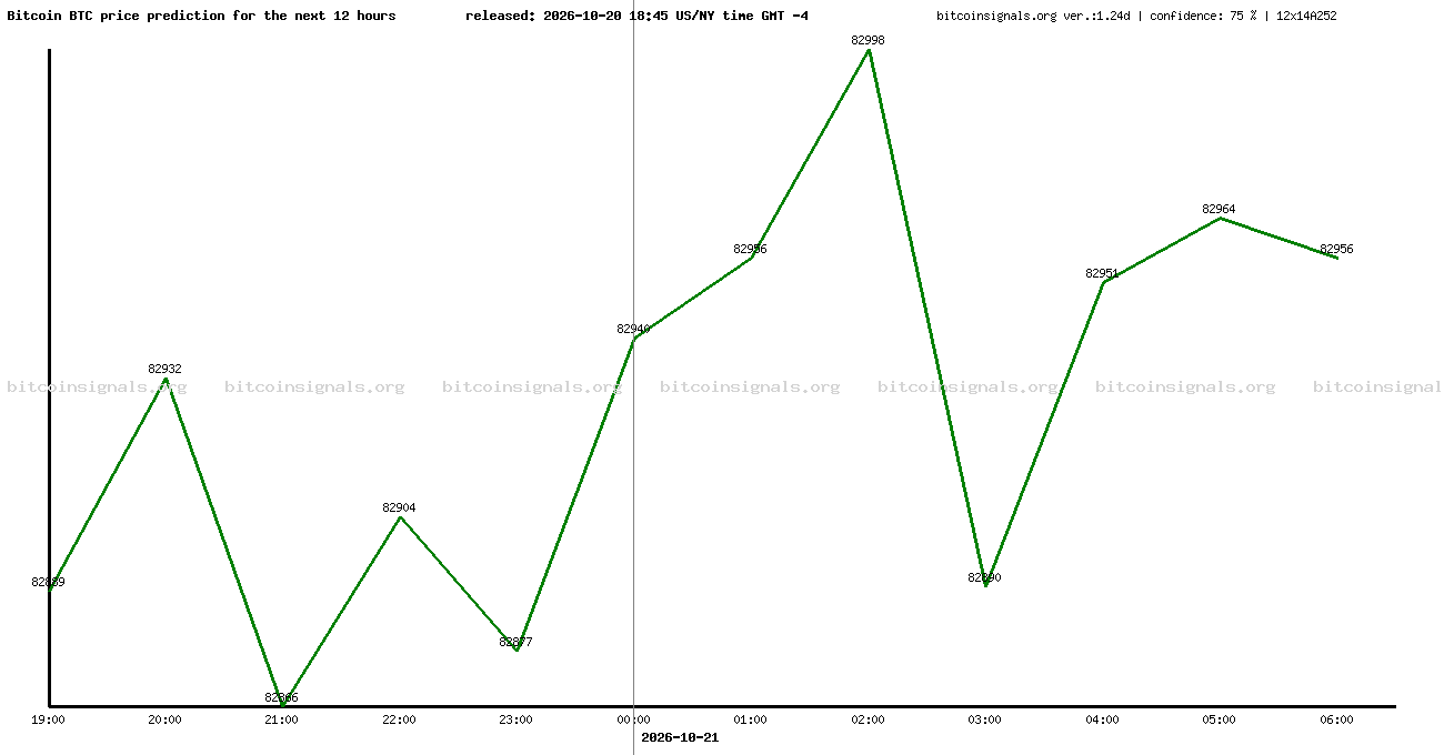 12 hours bitcoin price prediction