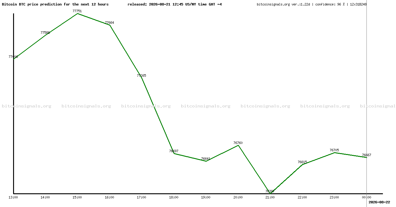 12 hours bitcoin price prediction