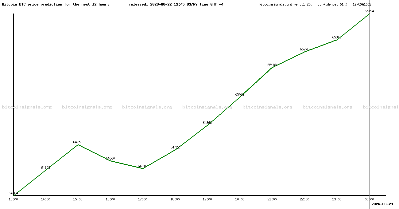 12 hours bitcoin price prediction