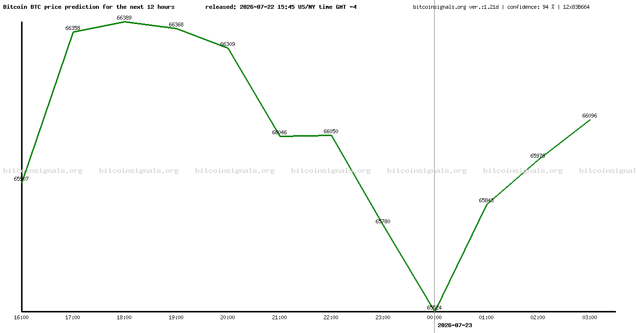12 hours bitcoin price prediction