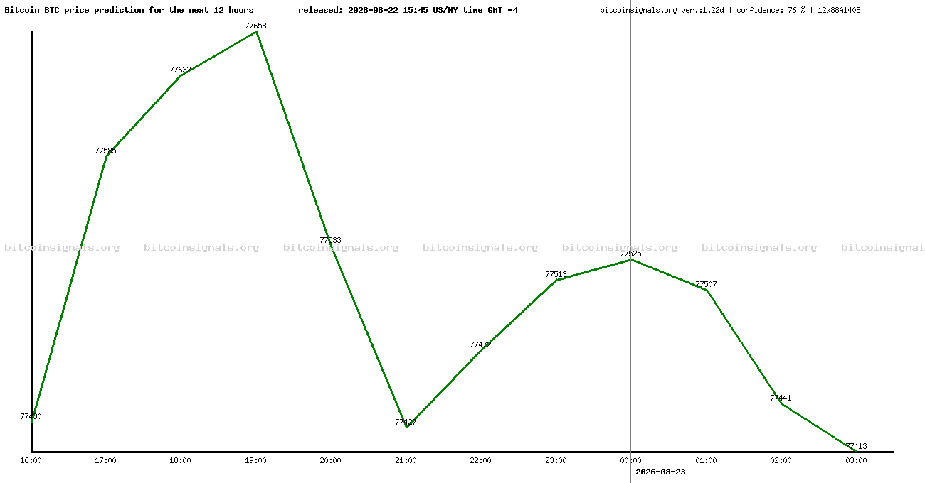 12 hours bitcoin price prediction