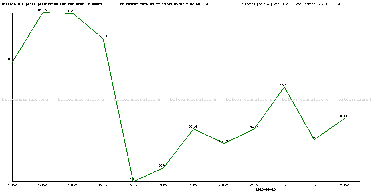 12 hours bitcoin price prediction