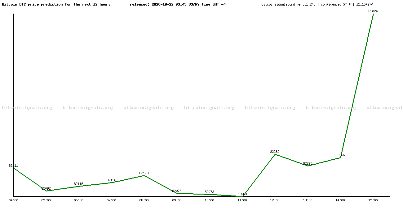 12 hours bitcoin price prediction