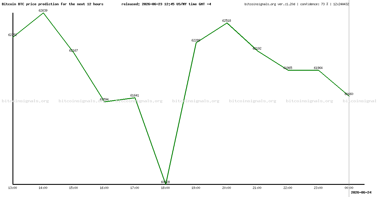 12 hours bitcoin price prediction
