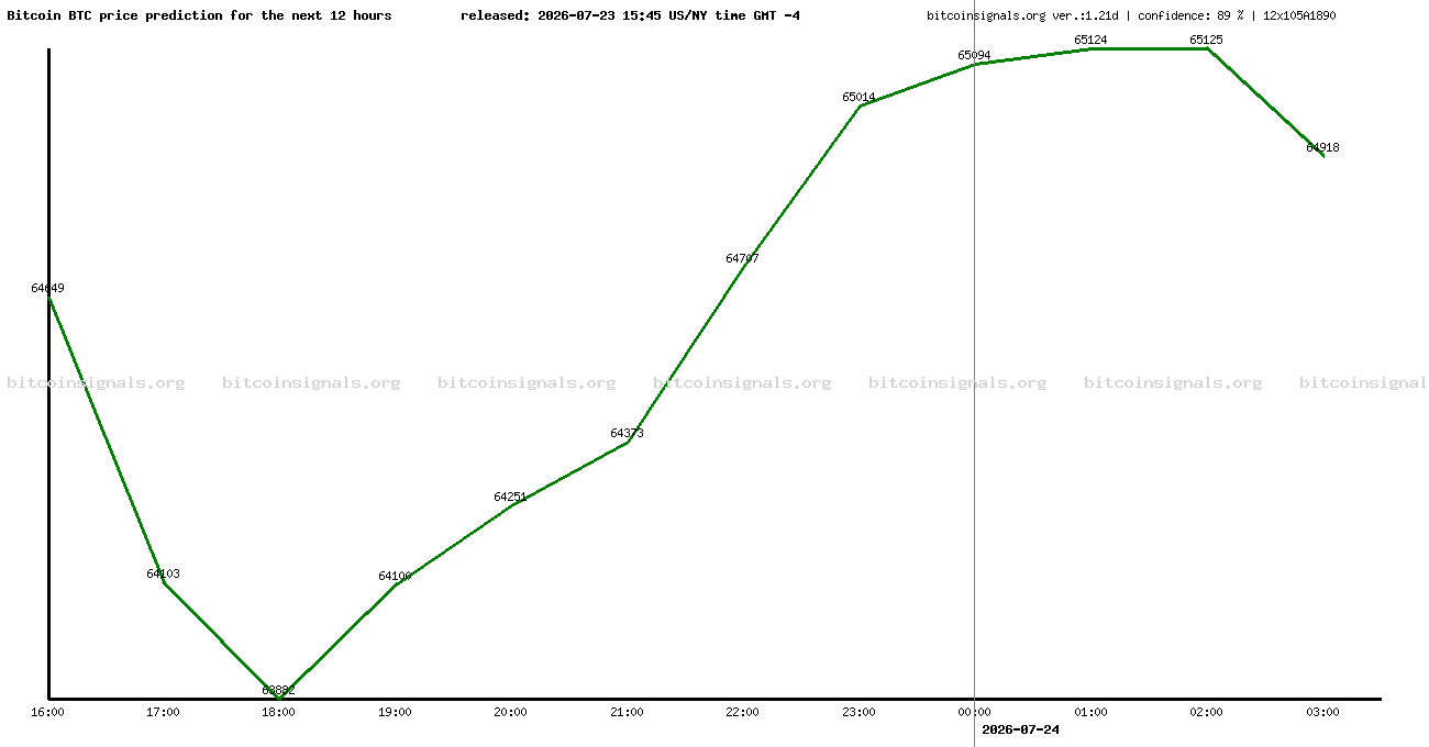 12 hours bitcoin price prediction