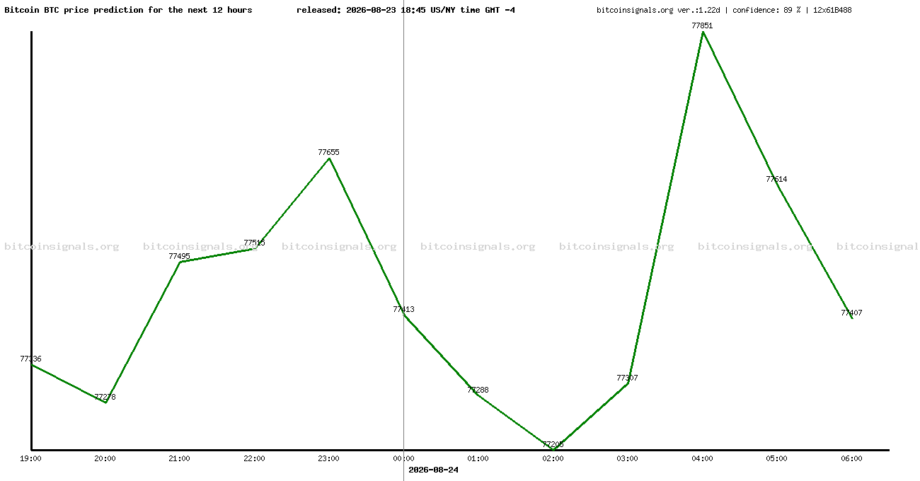 12 hours bitcoin price prediction