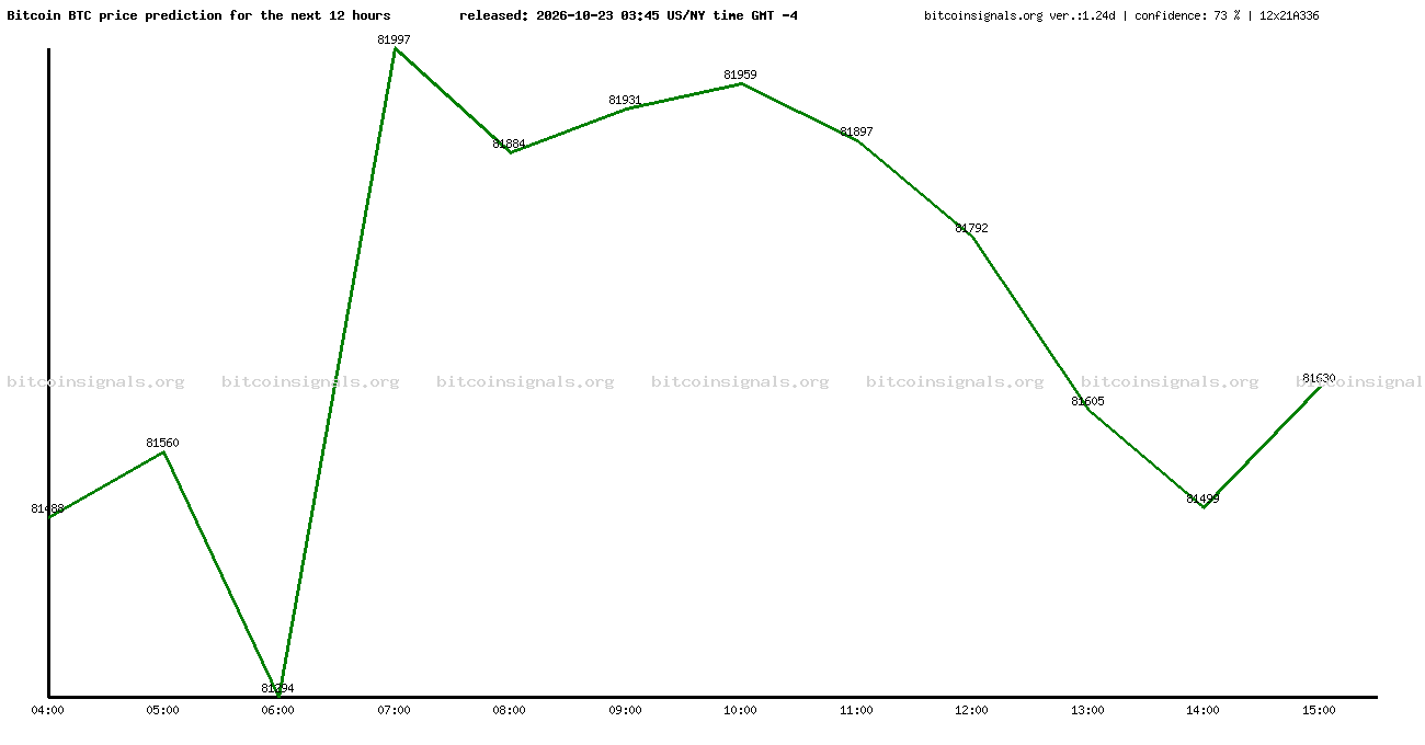 12 hours bitcoin price prediction