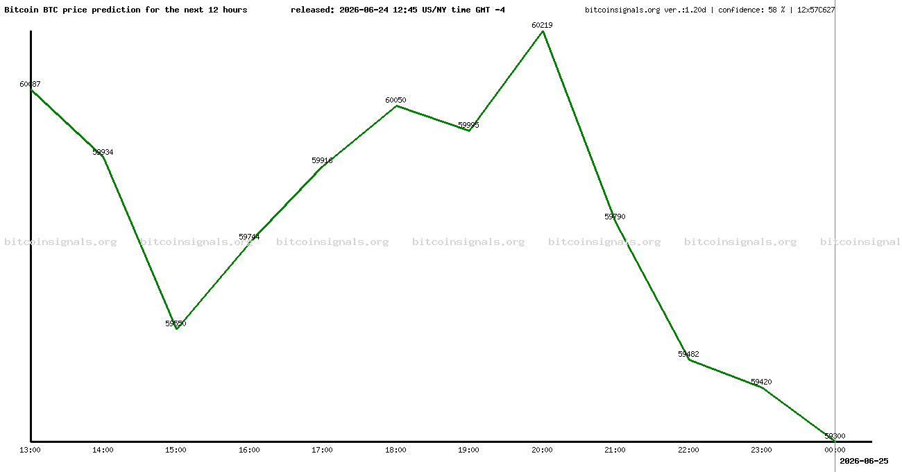12 hours bitcoin price prediction