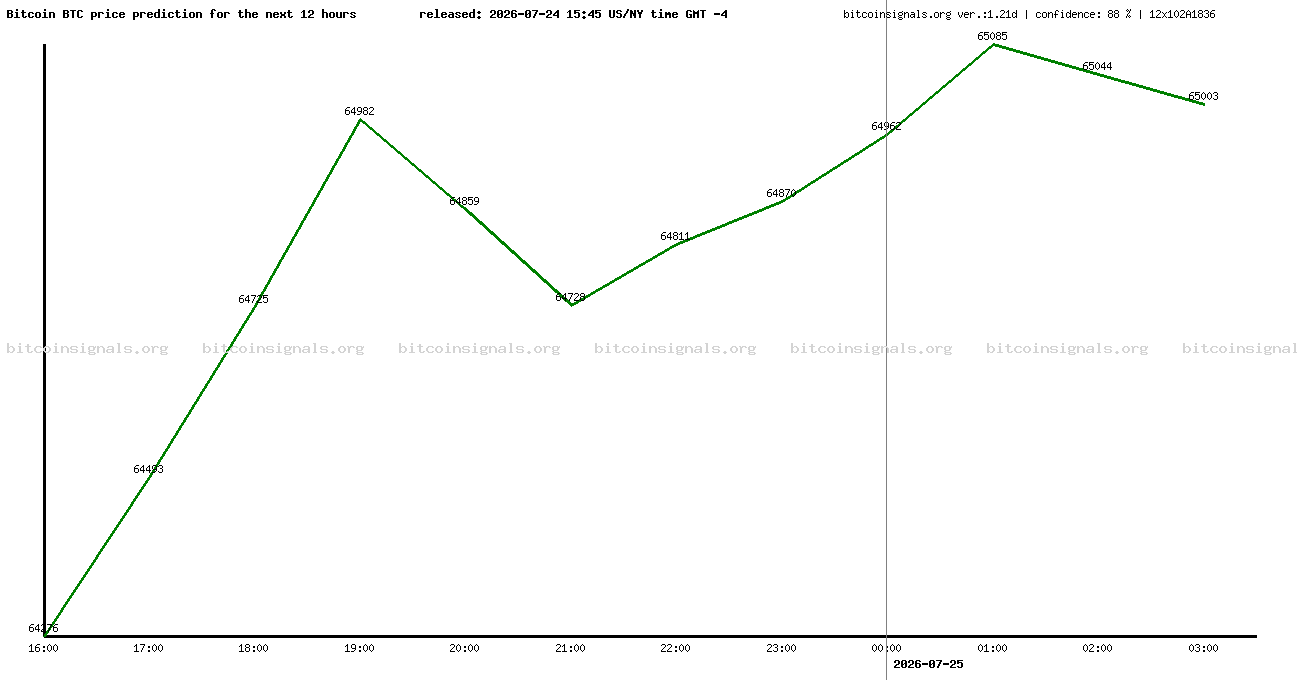 12 hours bitcoin price prediction