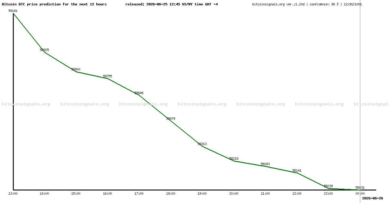 12 hours bitcoin price prediction