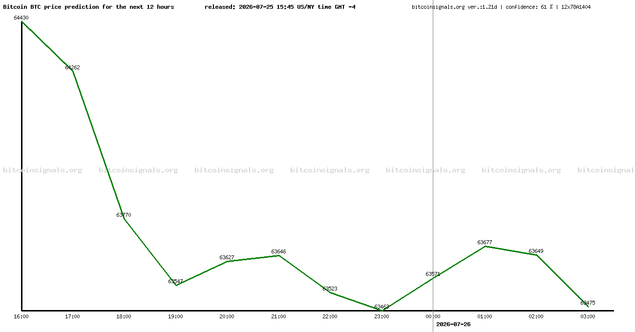 12 hours bitcoin price prediction