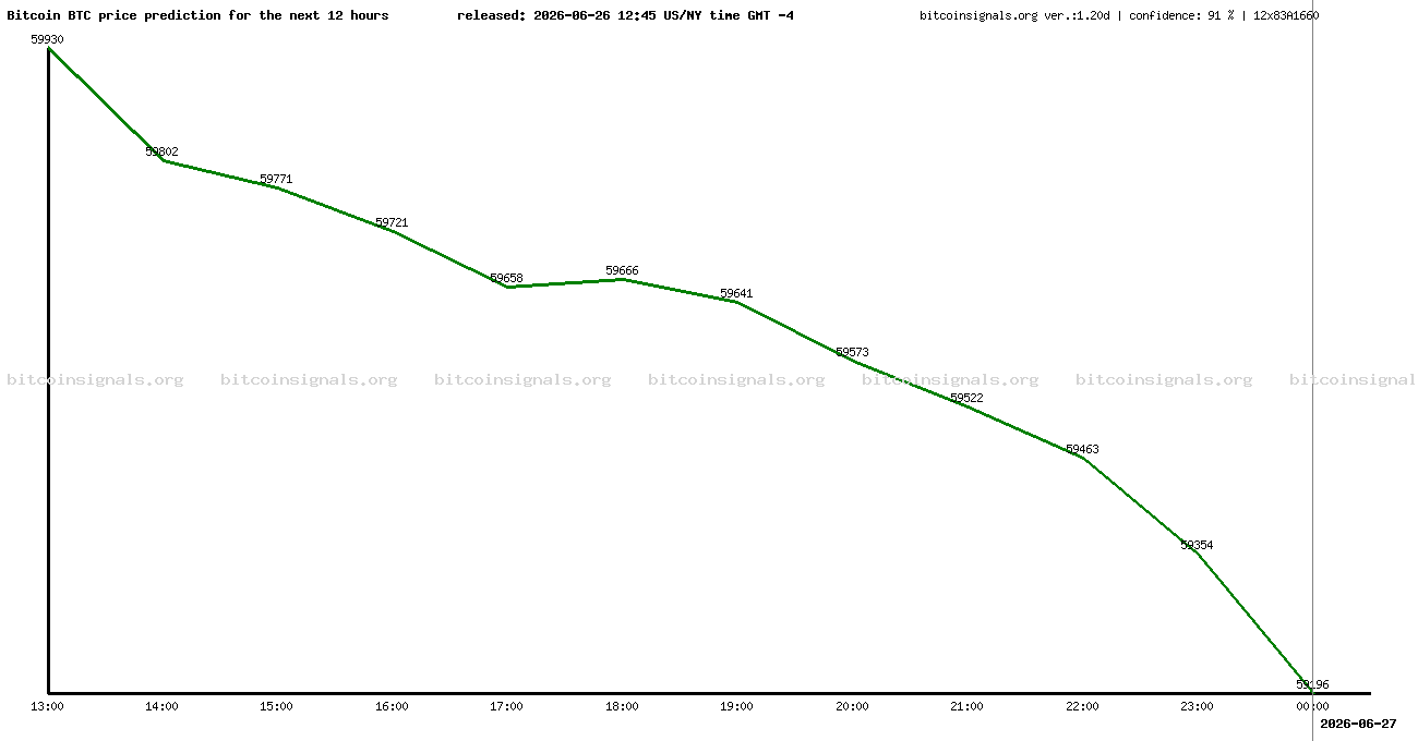 12 hours bitcoin price prediction