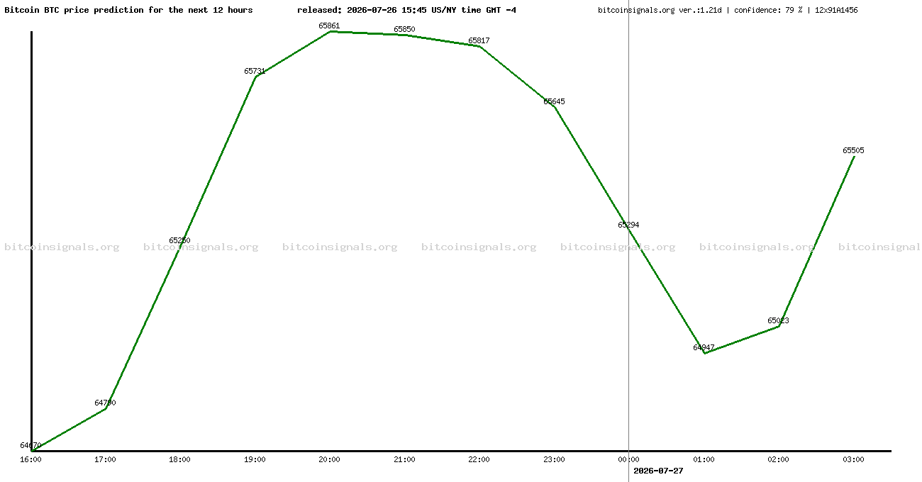 12 hours bitcoin price prediction