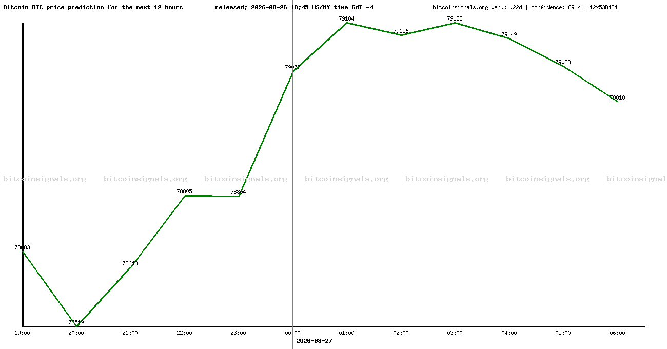 12 hours bitcoin price prediction