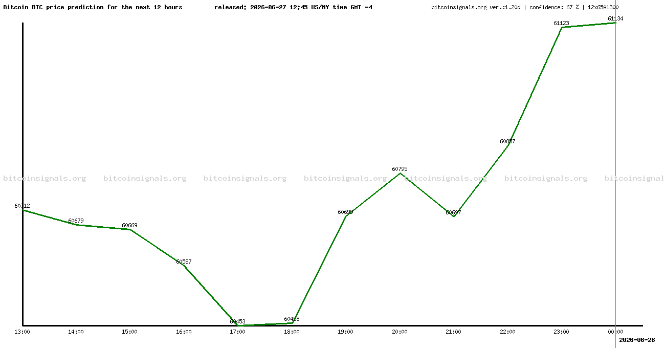 12 hours bitcoin price prediction