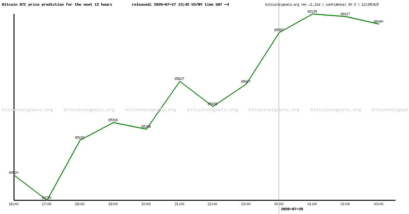 12 hours bitcoin price prediction