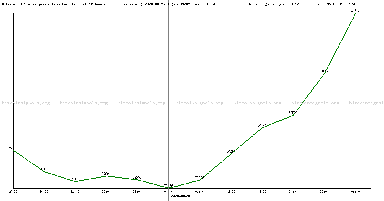 12 hours bitcoin price prediction