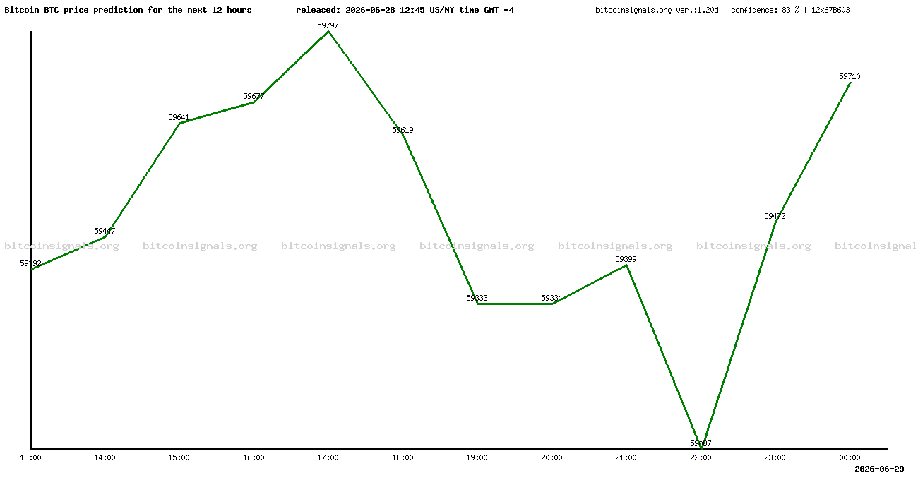 12 hours bitcoin price prediction