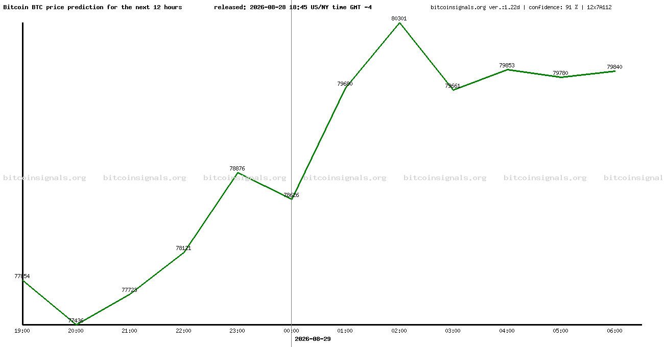 12 hours bitcoin price prediction