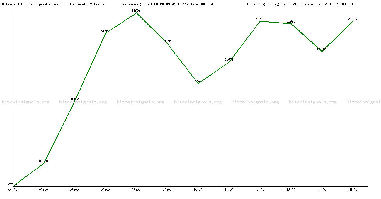12 hours bitcoin price prediction
