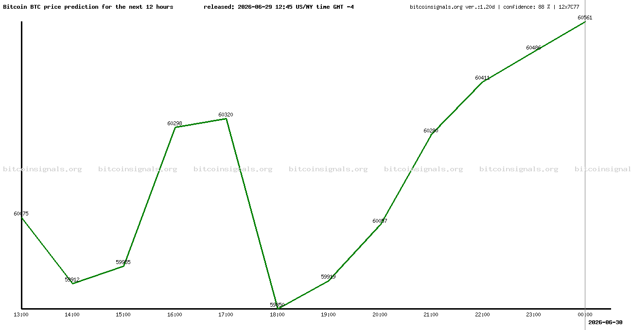 12 hours bitcoin price prediction