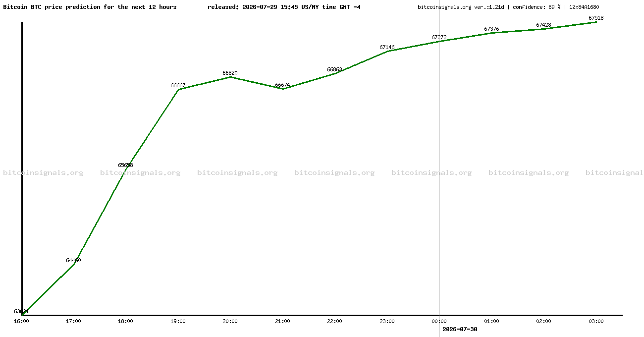 12 hours bitcoin price prediction