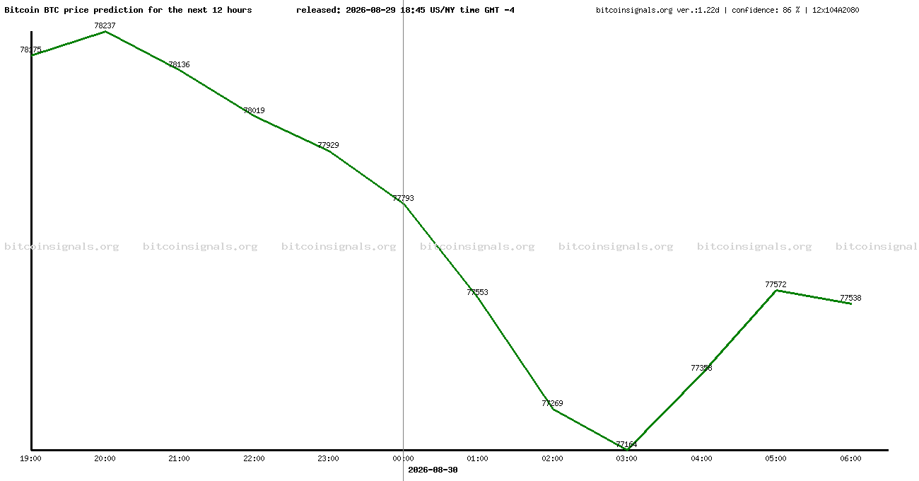 12 hours bitcoin price prediction