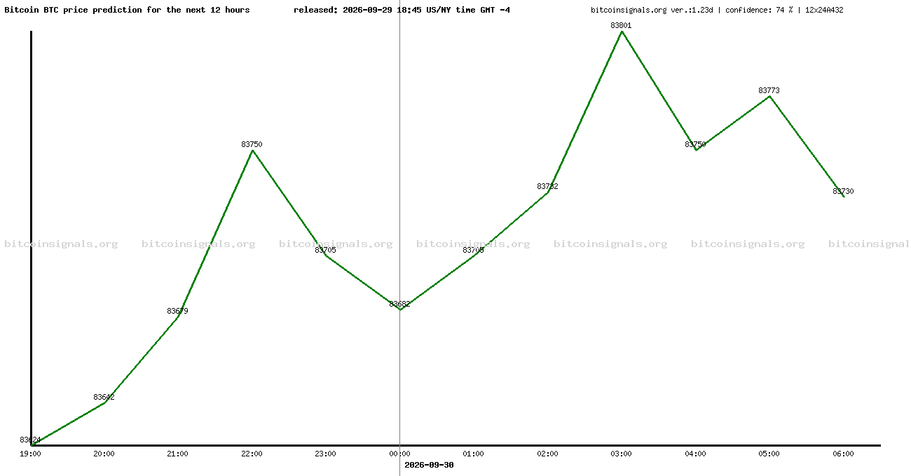 12 hours bitcoin price prediction