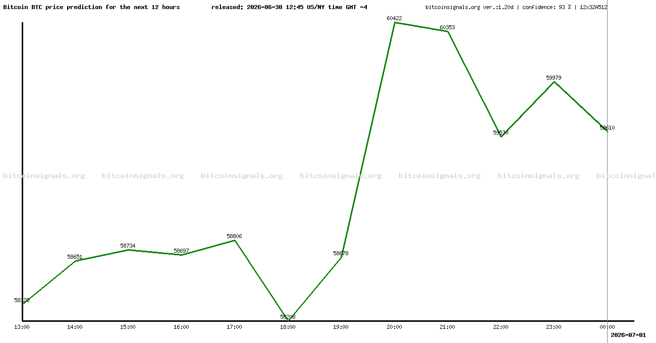 12 hours bitcoin price prediction