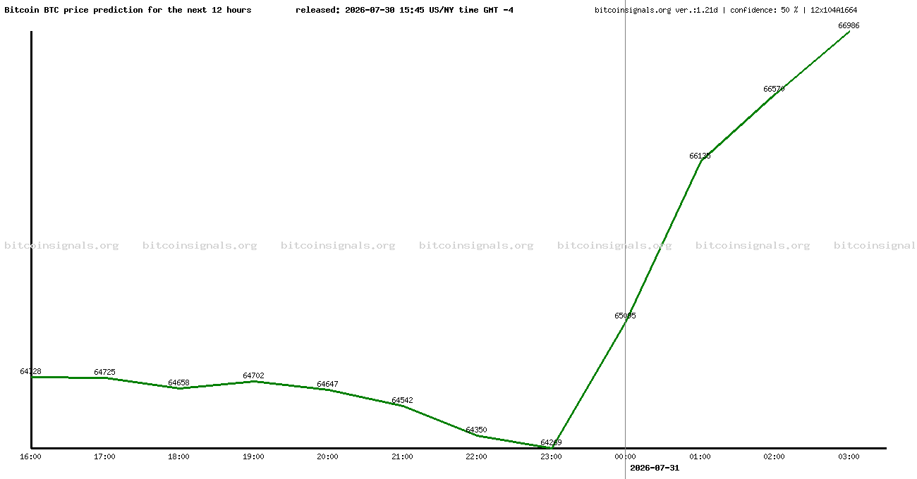 12 hours bitcoin price prediction