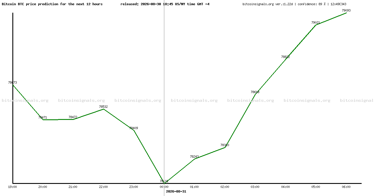 12 hours bitcoin price prediction